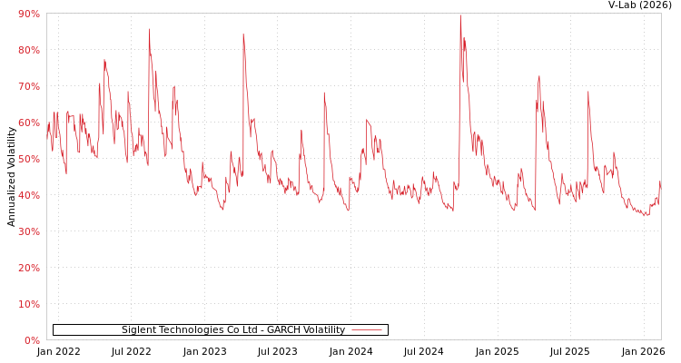graph of Siglent Technologies Co Ltd GARCH