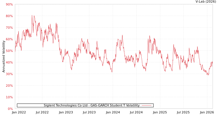 graph of Siglent Technologies Co Ltd GAS-GARCH-T