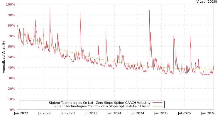 graph of Siglent Technologies Co Ltd S0GARCH