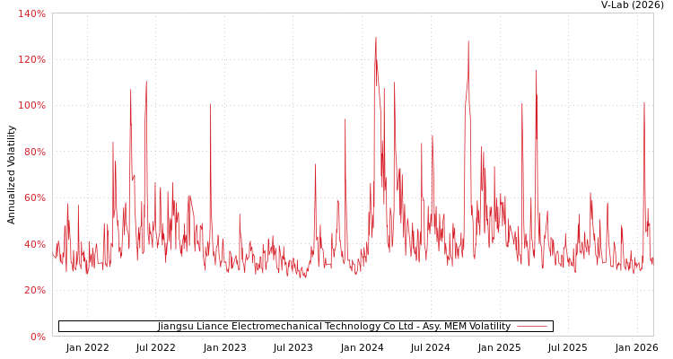graph of Jiangsu Liance Electromechanical Technology Co Ltd AMEM