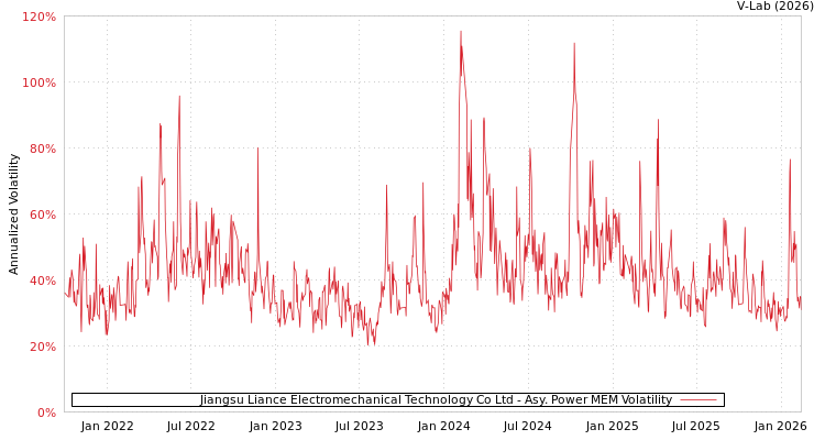 graph of Jiangsu Liance Electromechanical Technology Co Ltd APMEM