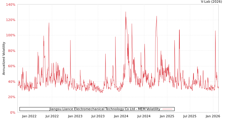 graph of Jiangsu Liance Electromechanical Technology Co Ltd MEM