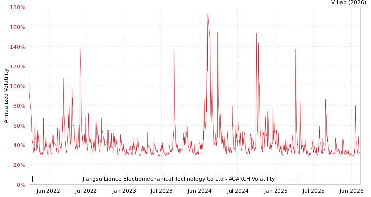 graph of Jiangsu Liance Electromechanical Technology Co Ltd AGARCH