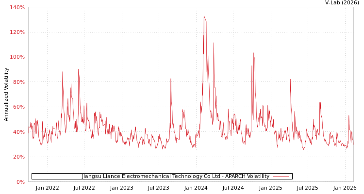 graph of Jiangsu Liance Electromechanical Technology Co Ltd APARCH