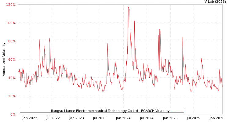 graph of Jiangsu Liance Electromechanical Technology Co Ltd EGARCH