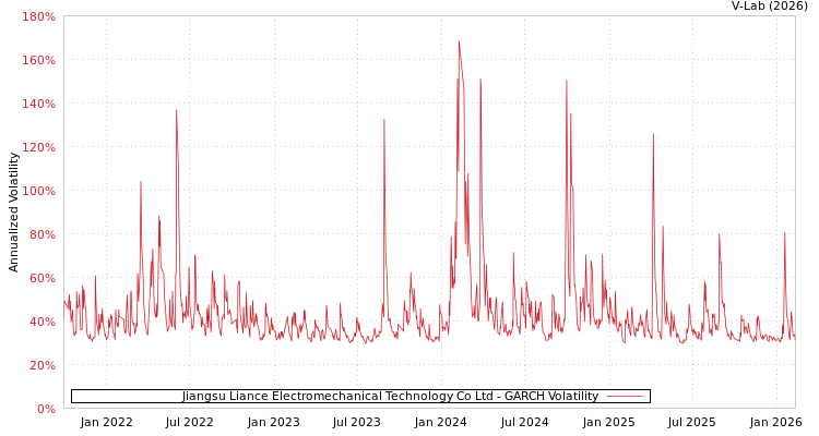 graph of Jiangsu Liance Electromechanical Technology Co Ltd GARCH