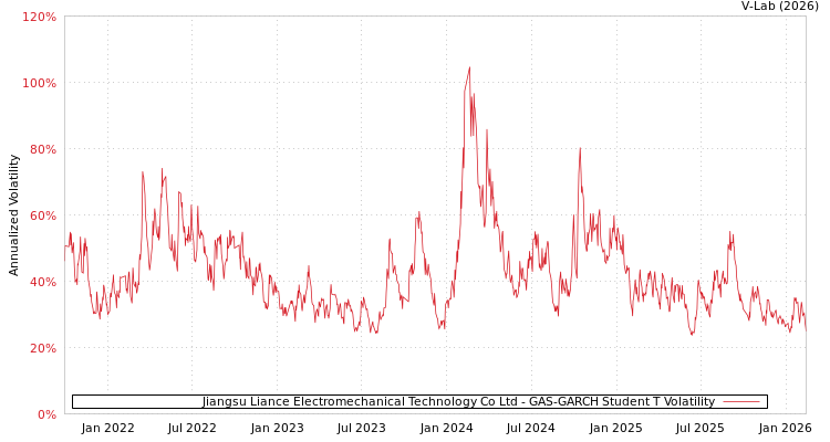 graph of Jiangsu Liance Electromechanical Technology Co Ltd GAS-GARCH-T