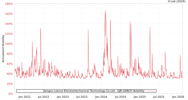 graph of Jiangsu Liance Electromechanical Technology Co Ltd GJR-GARCH
