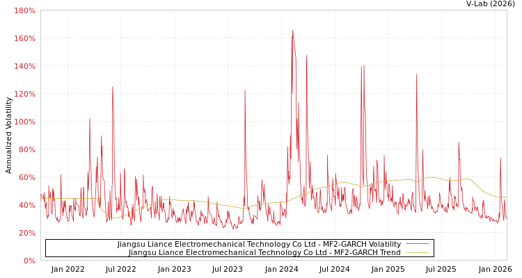 graph of Jiangsu Liance Electromechanical Technology Co Ltd MF2-GARCH