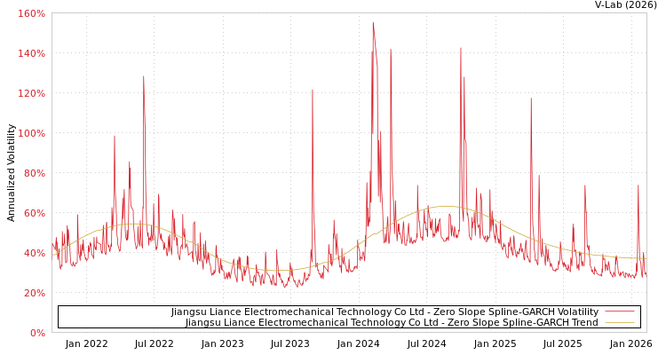 graph of Jiangsu Liance Electromechanical Technology Co Ltd S0GARCH