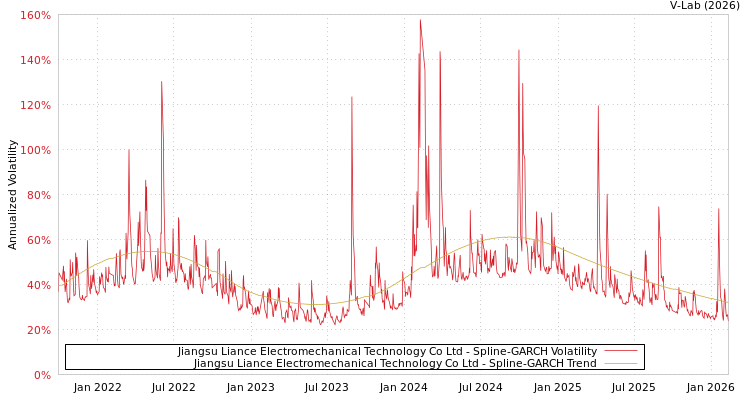 graph of Jiangsu Liance Electromechanical Technology Co Ltd SGARCH