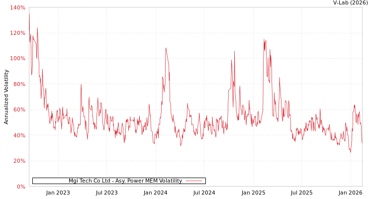 graph of Mgi Tech Co Ltd APMEM