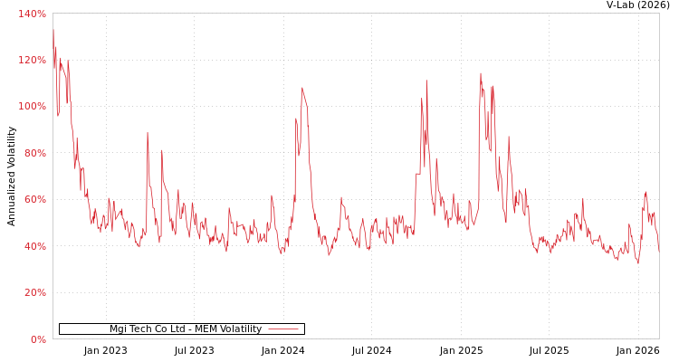 graph of Mgi Tech Co Ltd MEM