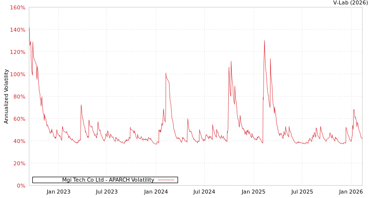 graph of Mgi Tech Co Ltd APARCH