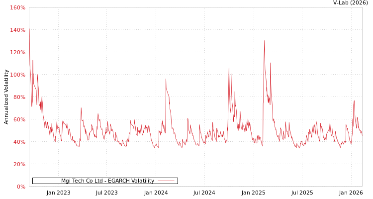 graph of Mgi Tech Co Ltd EGARCH