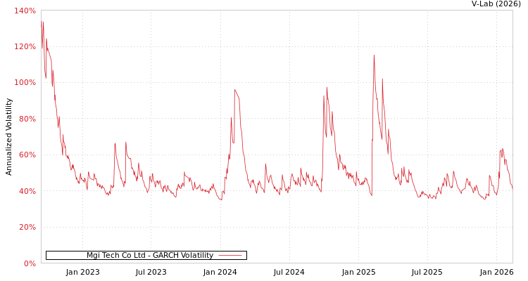 graph of Mgi Tech Co Ltd GARCH