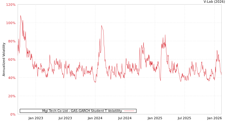 graph of Mgi Tech Co Ltd GAS-GARCH-T