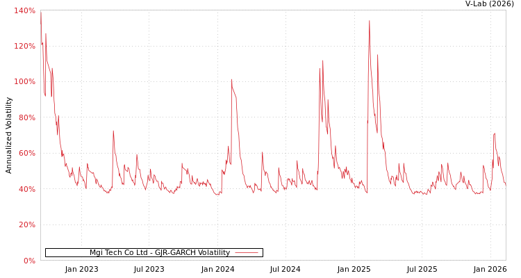 graph of Mgi Tech Co Ltd GJR-GARCH