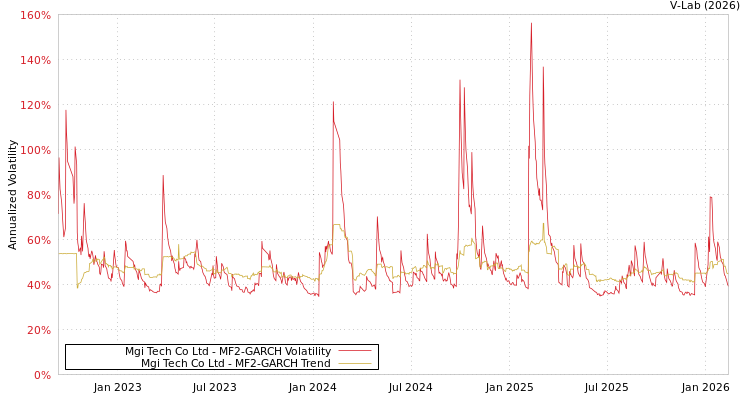 graph of Mgi Tech Co Ltd MF2-GARCH