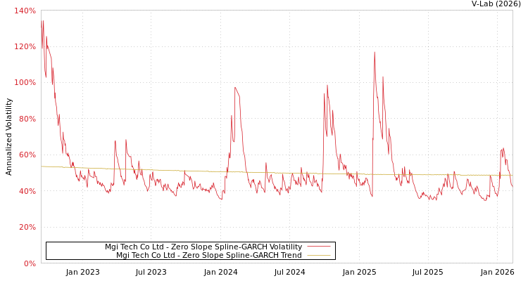 graph of Mgi Tech Co Ltd S0GARCH