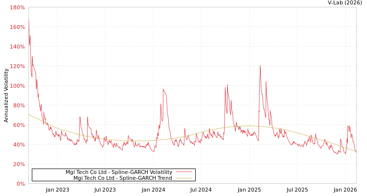 graph of Mgi Tech Co Ltd SGARCH