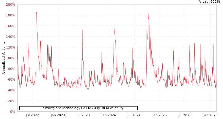 graph of Smartgiant Technology Co Ltd AMEM