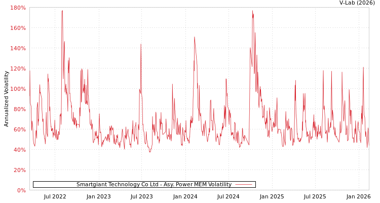 graph of Smartgiant Technology Co Ltd APMEM