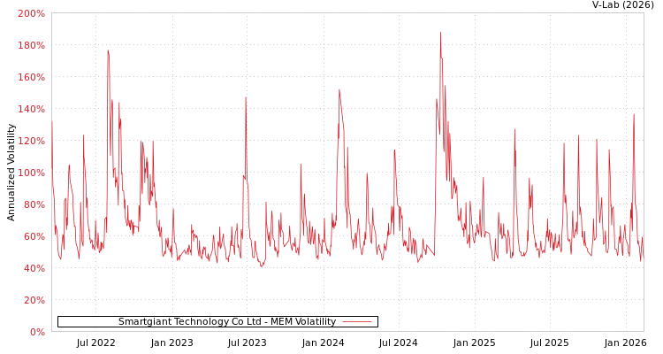 graph of Smartgiant Technology Co Ltd MEM