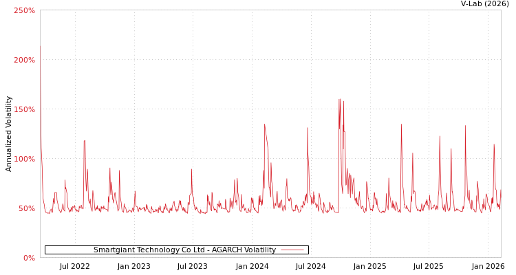 graph of Smartgiant Technology Co Ltd AGARCH