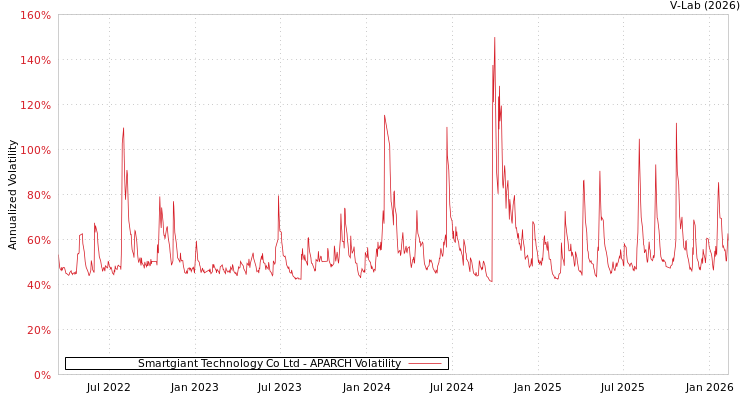 graph of Smartgiant Technology Co Ltd APARCH