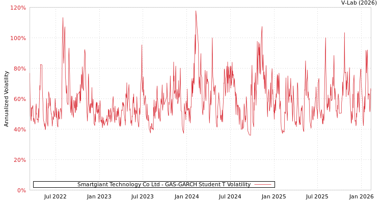 graph of Smartgiant Technology Co Ltd GAS-GARCH-T