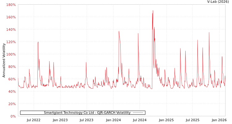 graph of Smartgiant Technology Co Ltd GJR-GARCH