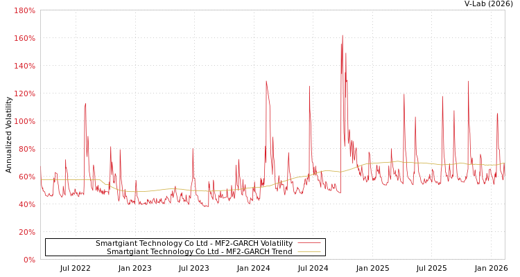 graph of Smartgiant Technology Co Ltd MF2-GARCH
