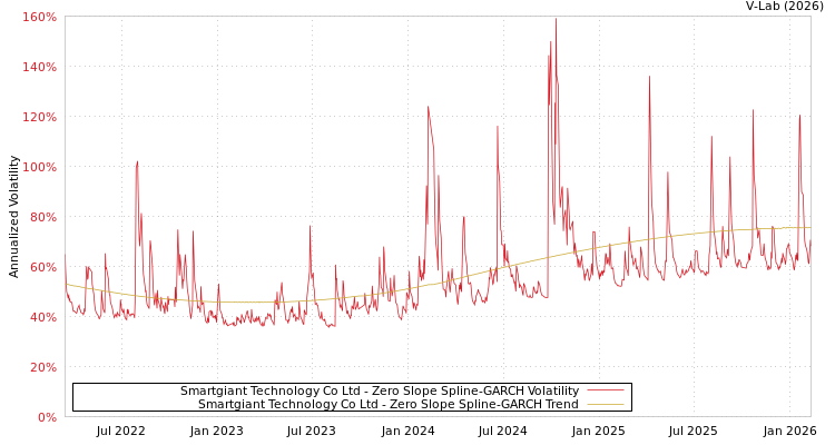 graph of Smartgiant Technology Co Ltd S0GARCH