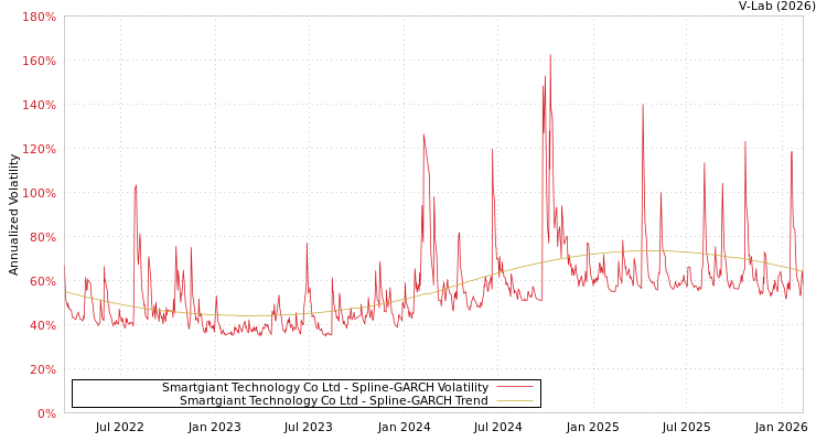 graph of Smartgiant Technology Co Ltd SGARCH