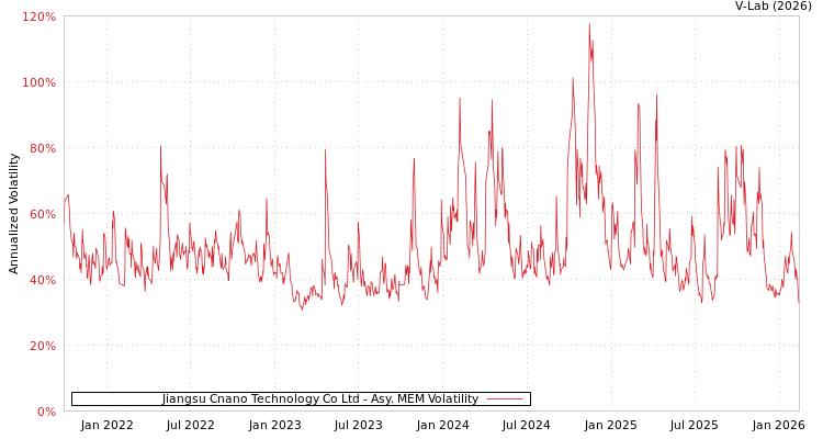 graph of Jiangsu Cnano Technology Co Ltd AMEM