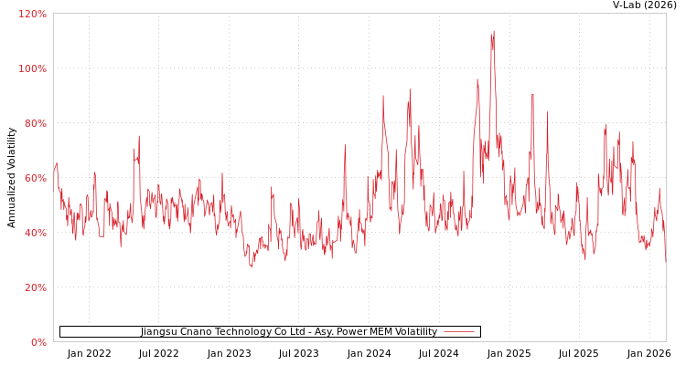 graph of Jiangsu Cnano Technology Co Ltd APMEM