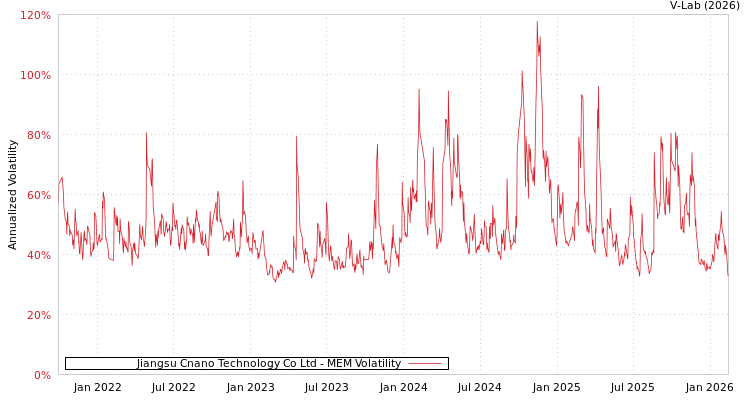 graph of Jiangsu Cnano Technology Co Ltd MEM