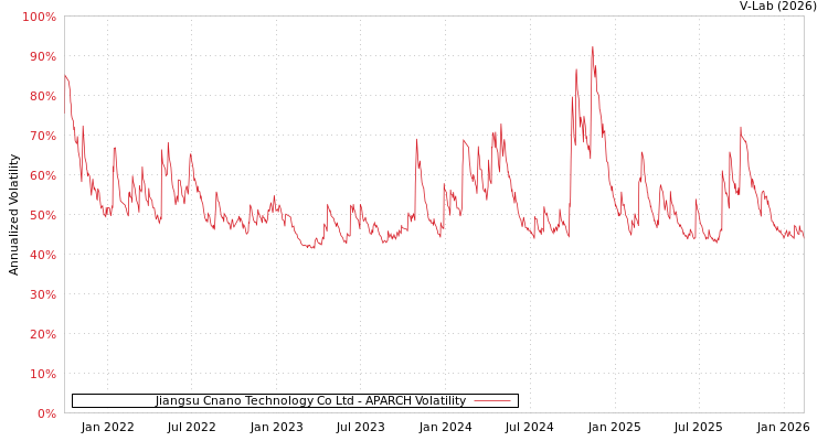 graph of Jiangsu Cnano Technology Co Ltd APARCH