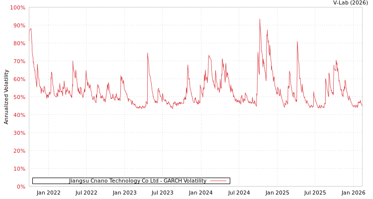 graph of Jiangsu Cnano Technology Co Ltd GARCH