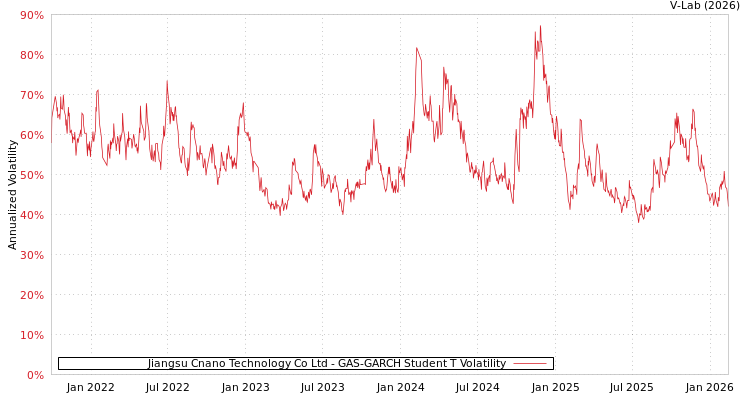 graph of Jiangsu Cnano Technology Co Ltd GAS-GARCH-T