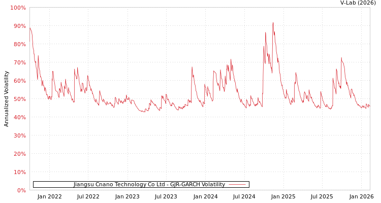 graph of Jiangsu Cnano Technology Co Ltd GJR-GARCH