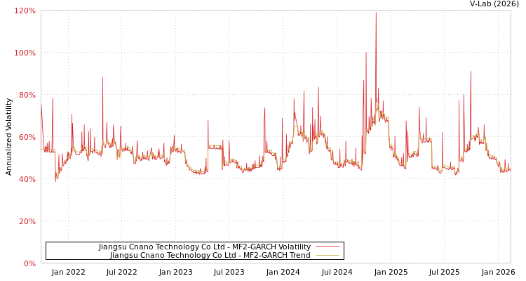 graph of Jiangsu Cnano Technology Co Ltd MF2-GARCH
