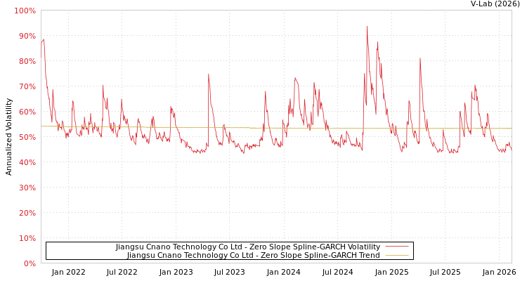 graph of Jiangsu Cnano Technology Co Ltd S0GARCH