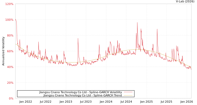 graph of Jiangsu Cnano Technology Co Ltd SGARCH