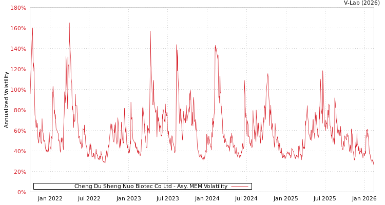 graph of Cheng Du Sheng Nuo Biotec Co Ltd AMEM