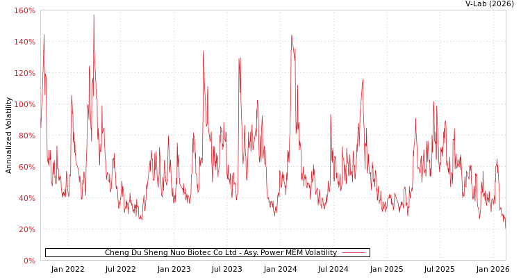 graph of Cheng Du Sheng Nuo Biotec Co Ltd APMEM
