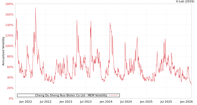 graph of Cheng Du Sheng Nuo Biotec Co Ltd MEM