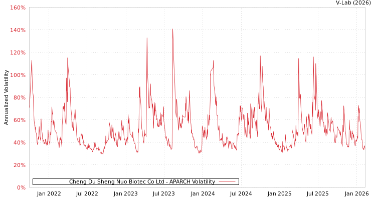 graph of Cheng Du Sheng Nuo Biotec Co Ltd APARCH