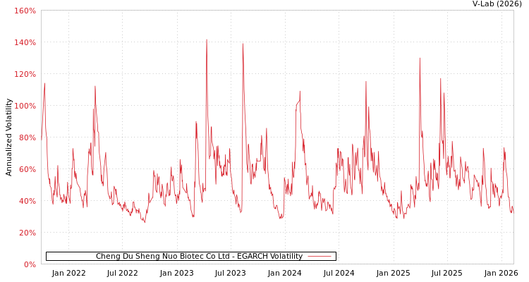 graph of Cheng Du Sheng Nuo Biotec Co Ltd EGARCH